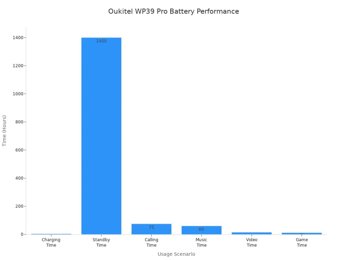 Bar chart comparing battery performance of Oukitel WP39 Pro across different usage scenarios