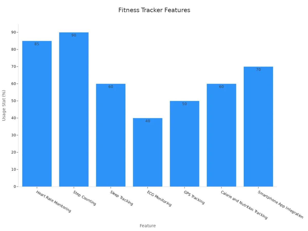 A bar chart showing usage percentages for various fitness tracker features.