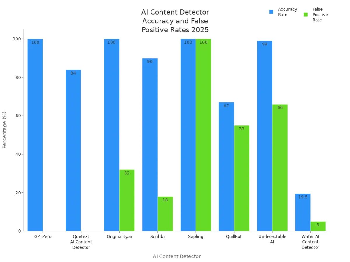 Grouped bar chart comparing accuracy and false positive rates of leading AI content detectors in 2025