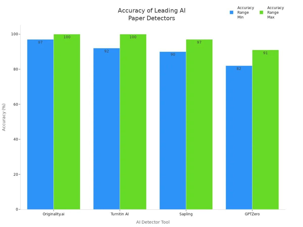 Bar chart comparing accuracy ranges of Originality.ai, Turnitin AI, Sapling, and GPTZero