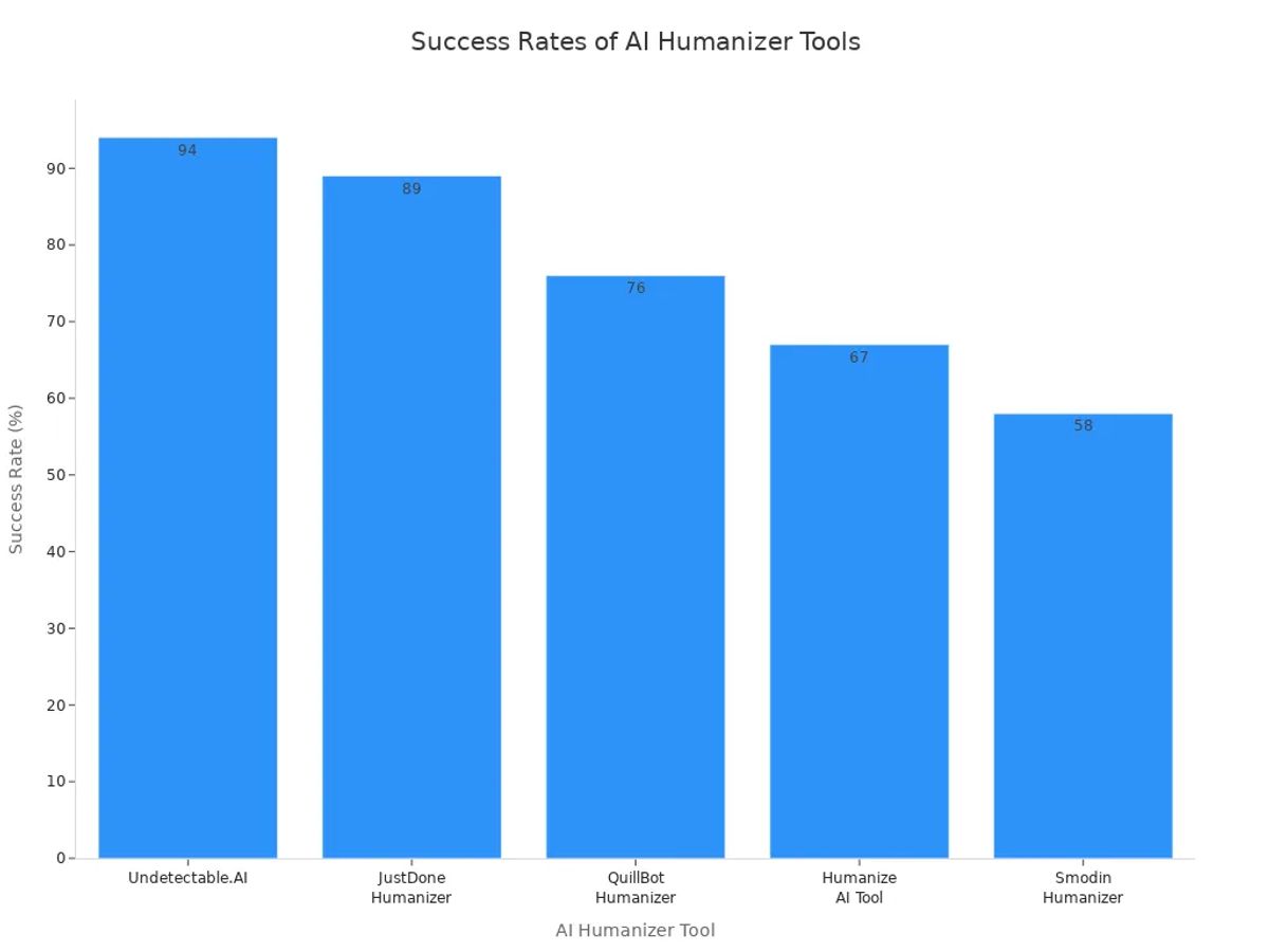 Bar chart showing success rates of five AI humanizer tools
