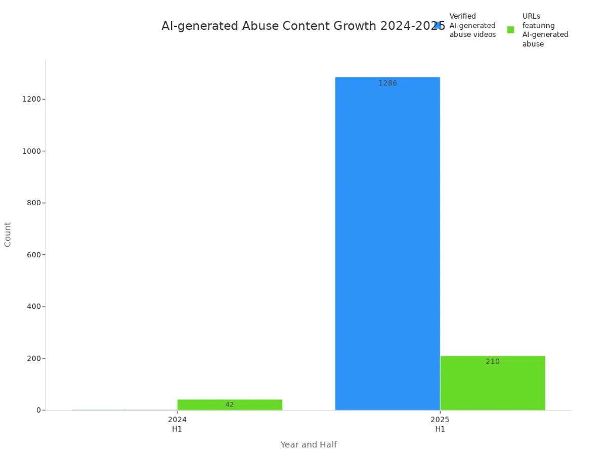 Bar chart comparing AI-generated abuse videos and URLs in 2024 and 2025