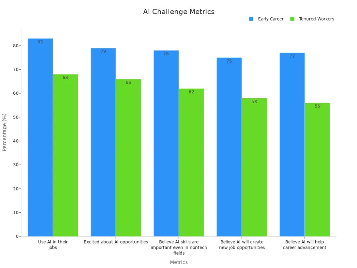 Grouped bar chart comparing AI adoption benefits among early career and tenured workers.