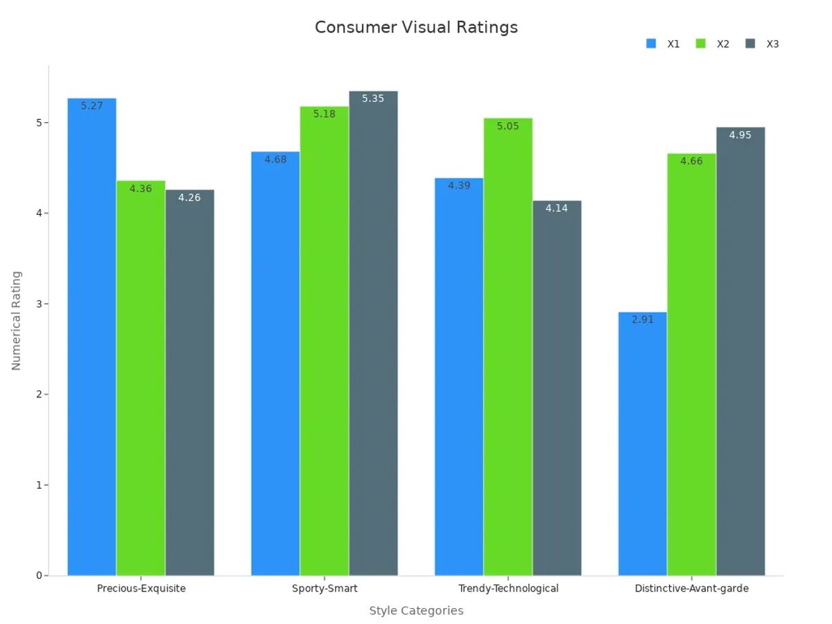 Grouped bar chart showing ratings of dial samples across style categories