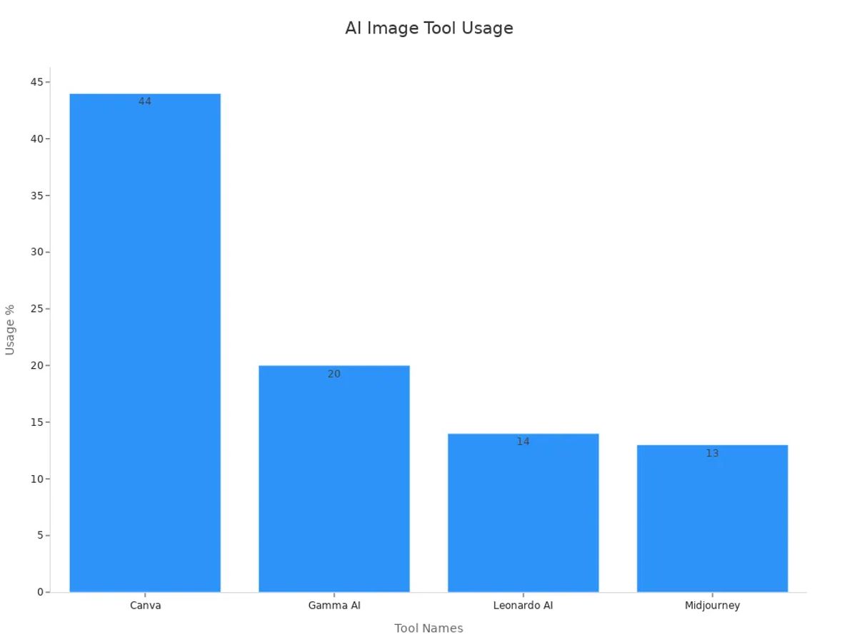Bar chart showing usage percentages for Canva, Gamma AI, Leonardo AI, and Midjourney