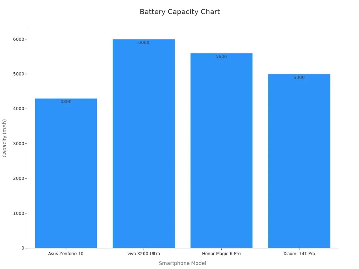 A bar chart comparing battery capacities of luxury smartphones.