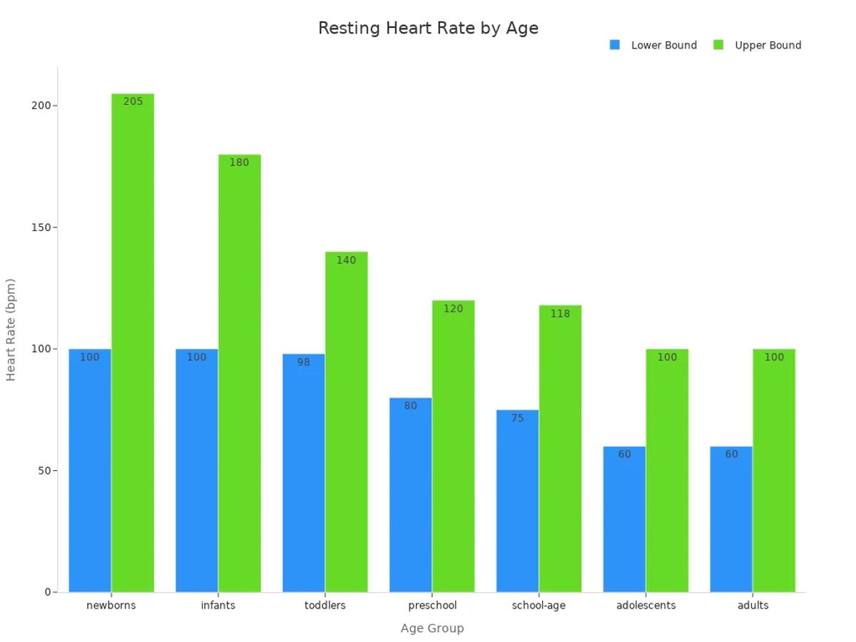 Bar chart showing normal resting heart rate ranges across age groups with bars for lower and upper bounds.