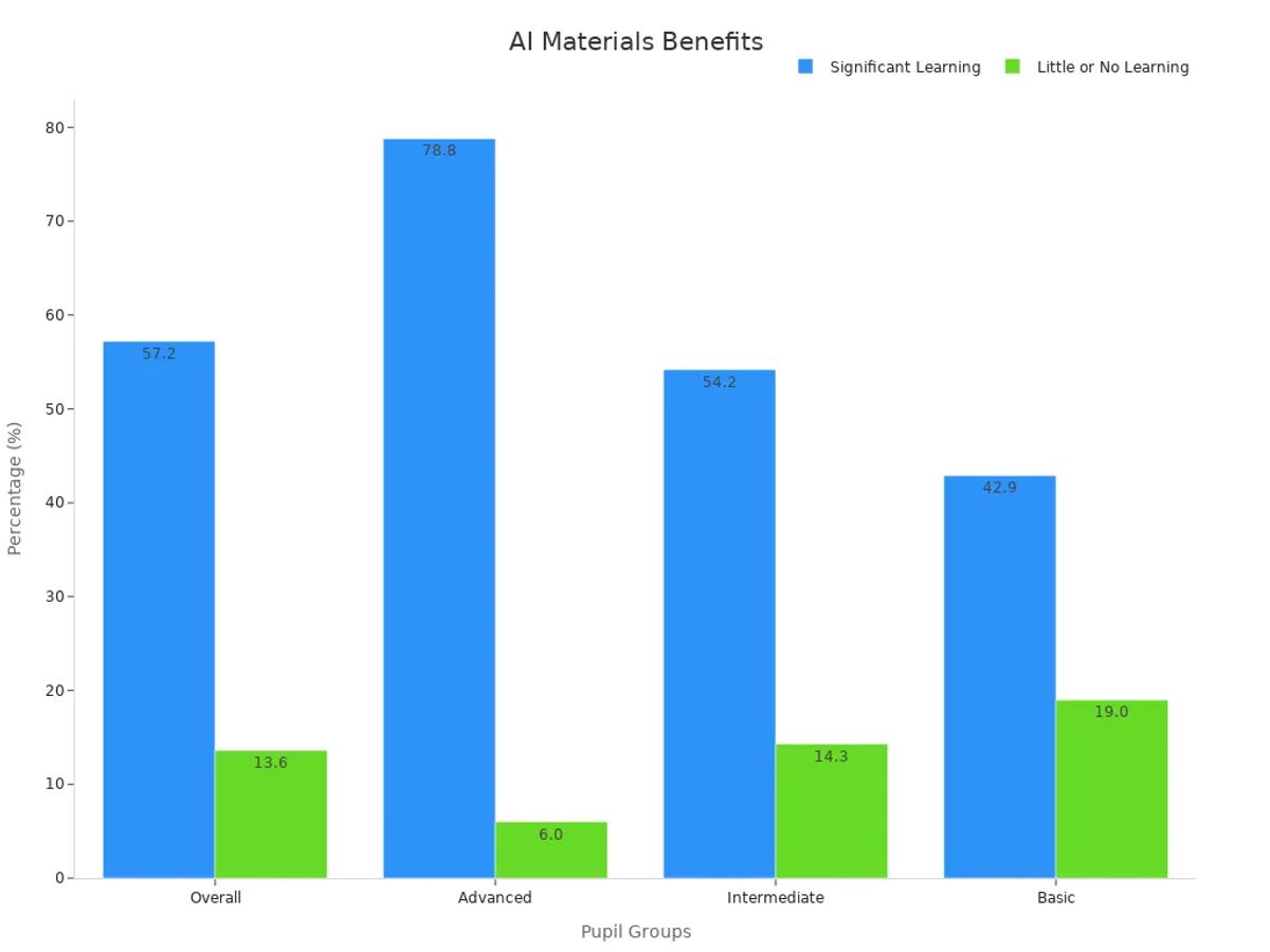 A bar chart comparing percentages of perceived significant learning and little or no learning across overall, advanced, intermediate, and basic pupil groups.