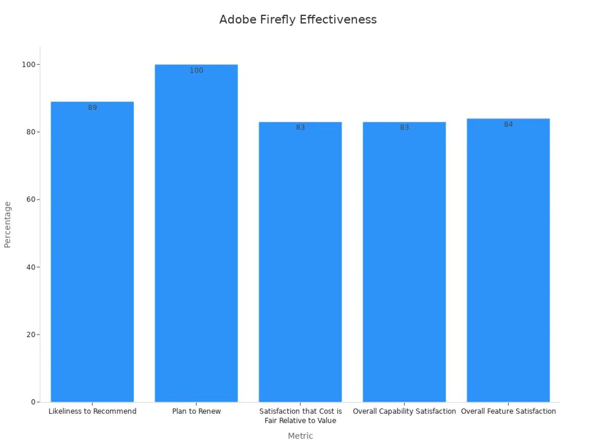 Bar chart showing Adobe Firefly feature effectiveness percentages