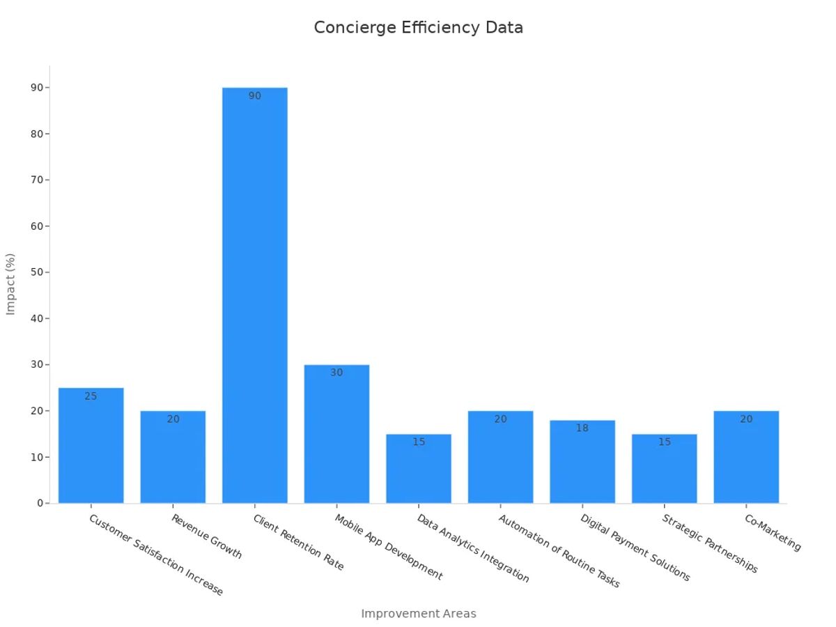 Bar chart showing numerical impact percentages for each improvement area
