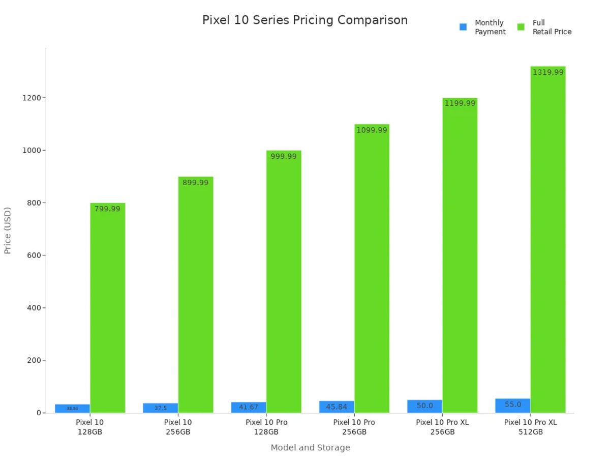 Bar chart comparing monthly payments and full retail prices for Google Pixel 10 models