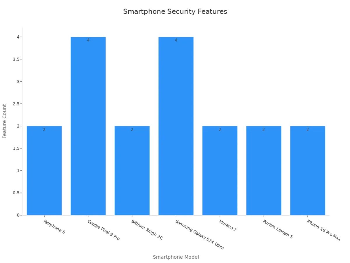 Bar chart showing count of security features per smartphone