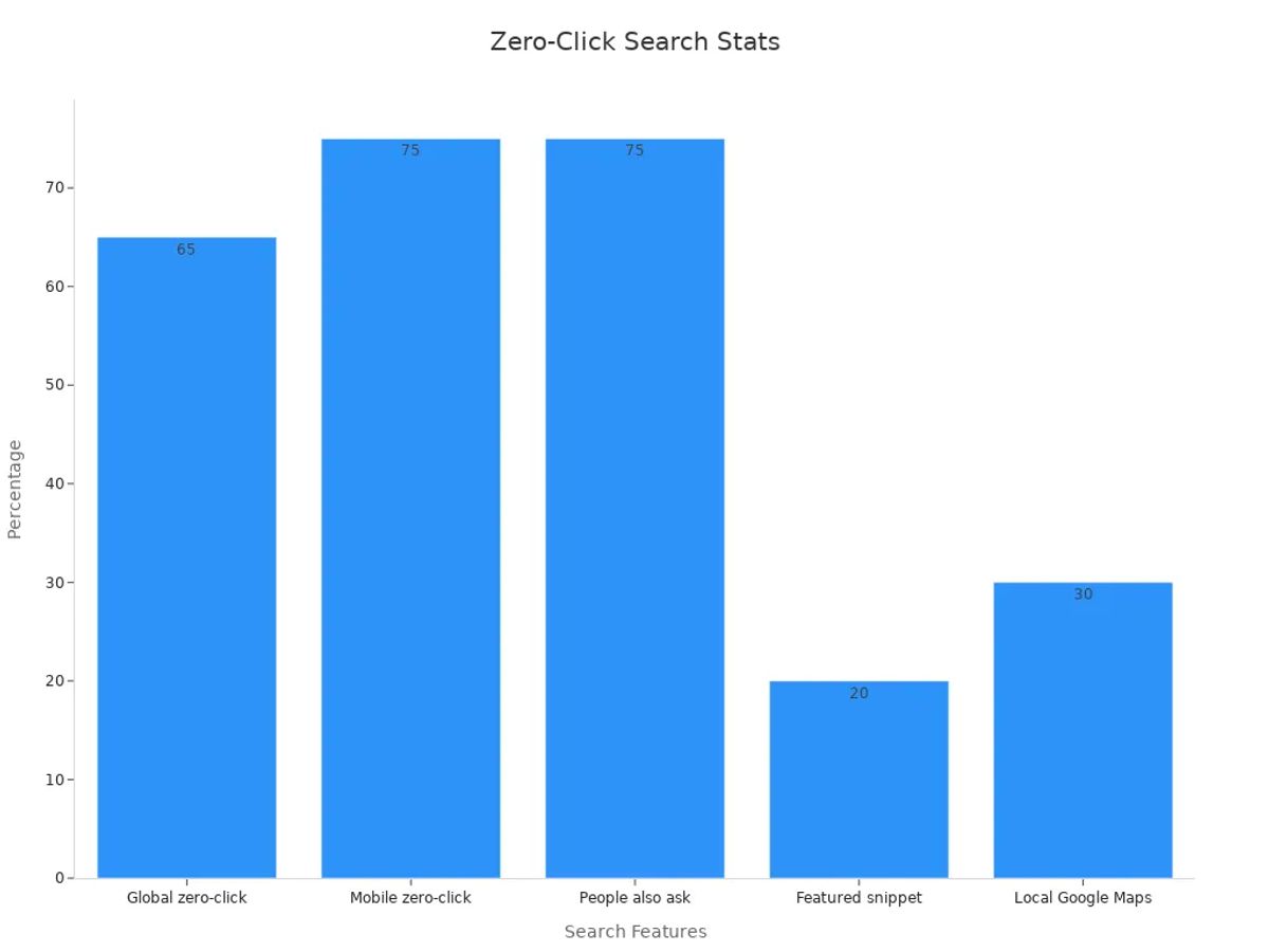 Bar chart showing percentages of zero-click search features