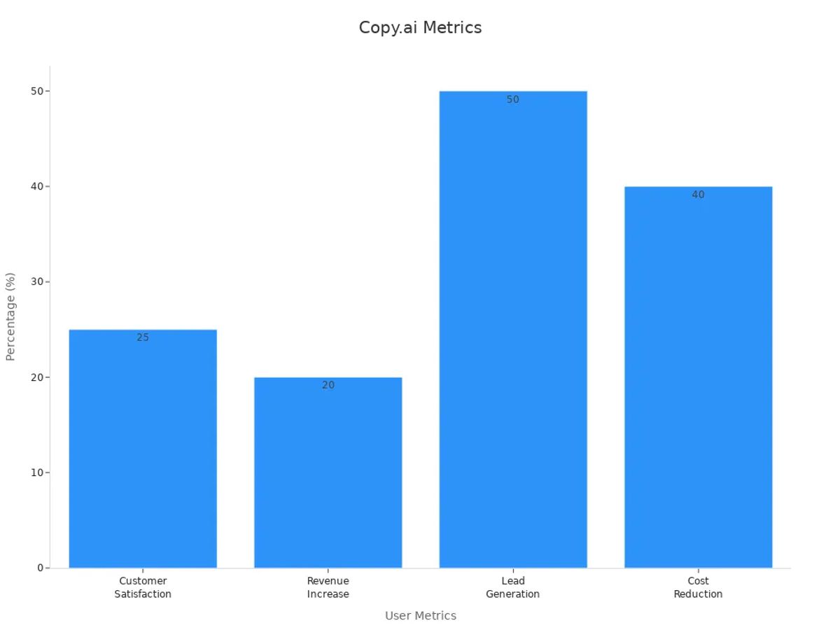 Bar chart showing user satisfaction metrics for Copy.ai with percentages for customer satisfaction, revenue, lead generation, and cost reduction