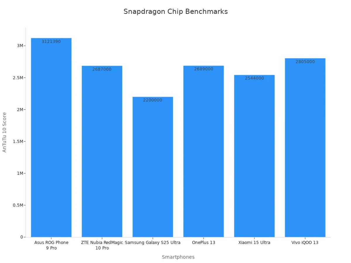 Bar chart comparing AnTuTu scores for luxury smartphones