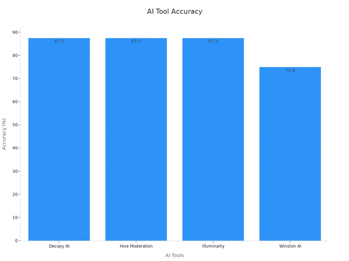 Bar chart comparing accuracy percentages of four AI tools