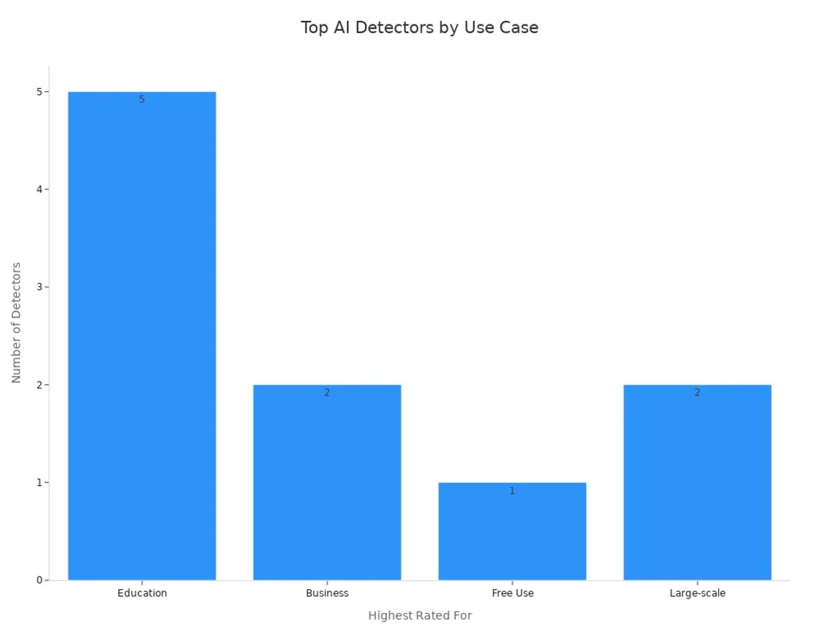 Bar chart showing number of top-rated AI detectors for education, business, free use, and large-scale detection