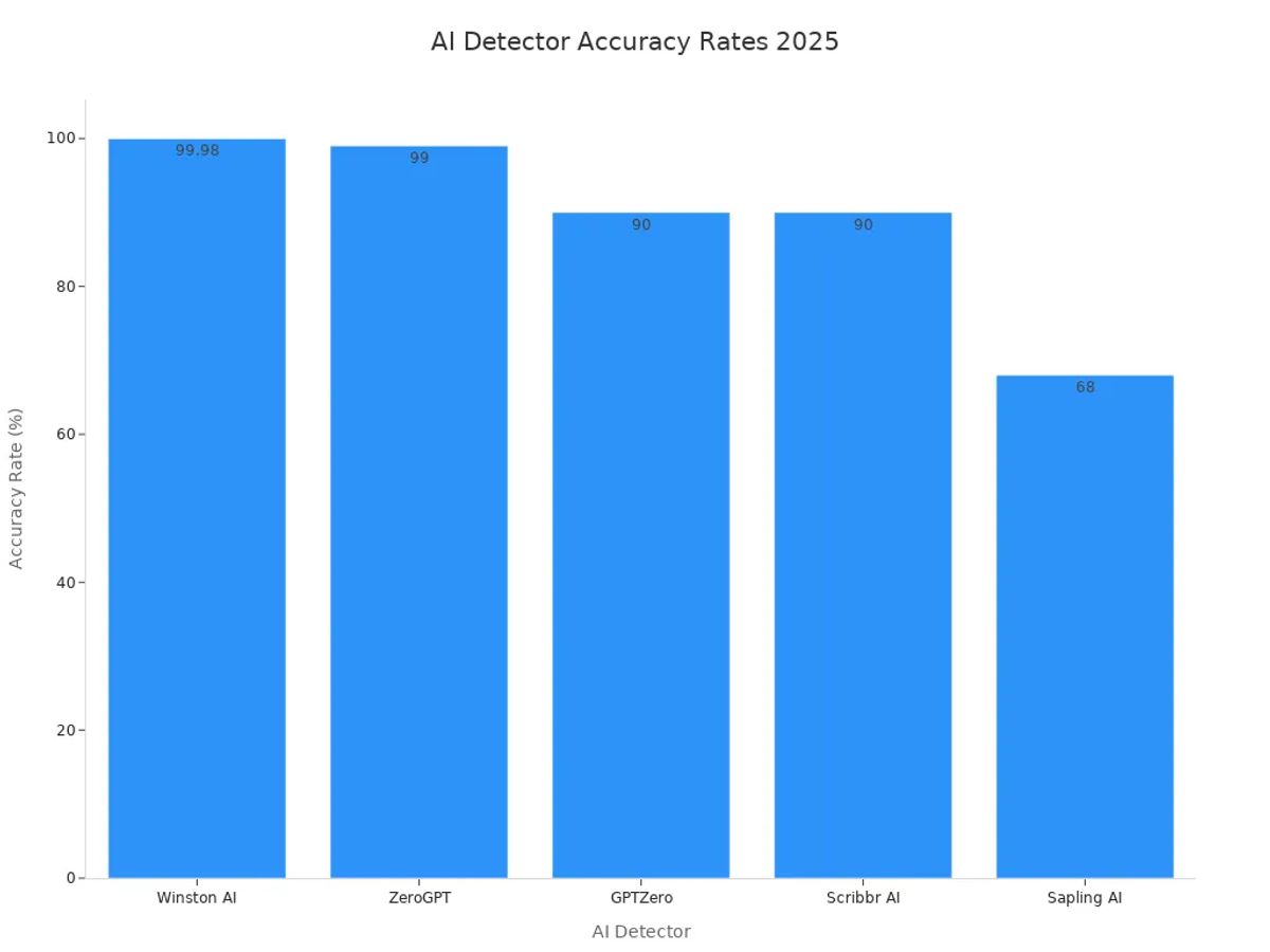 Bar chart comparing reported accuracy rates of major AI detectors in 2025