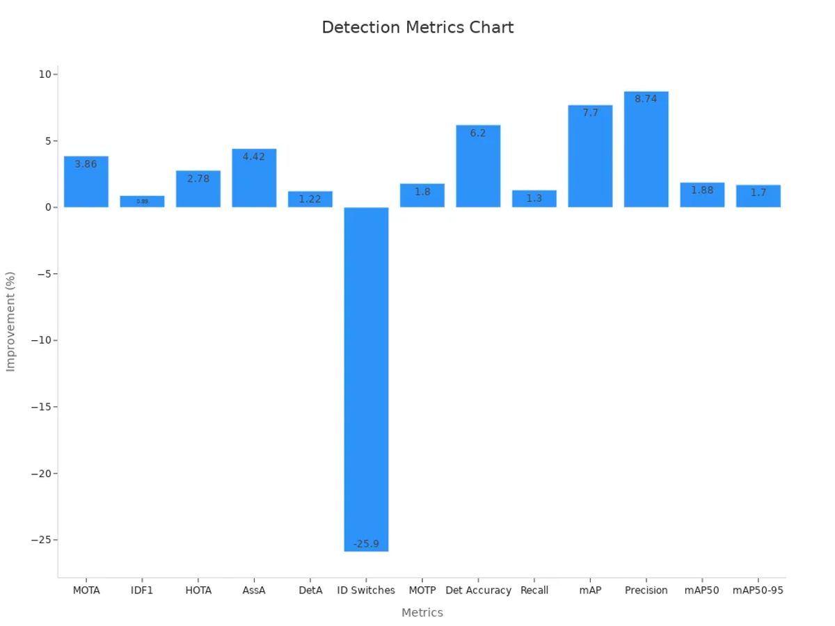 Bar chart comparing detection metric improvements showing increases and one reduction