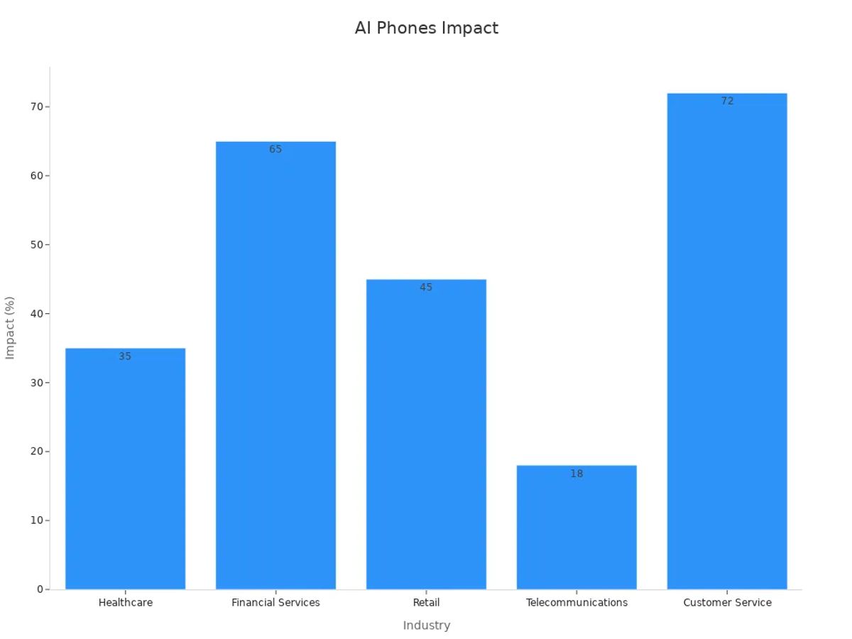 Bar chart depicting AI phones impact metrics across industries
