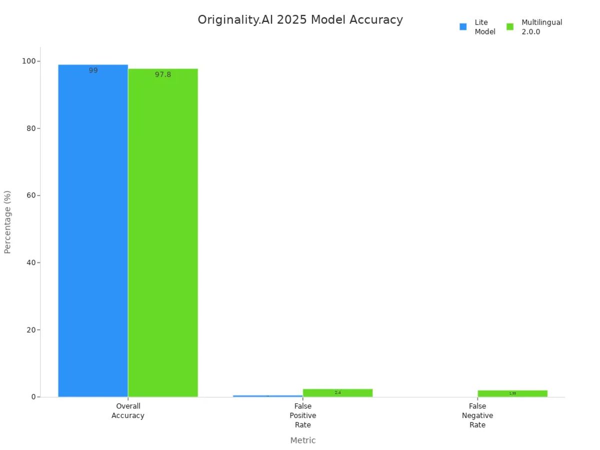 Bar chart comparing accuracy, false positive, and false negative rates for Originality.AI Lite and Multilingual 2.0.0 models in 2025