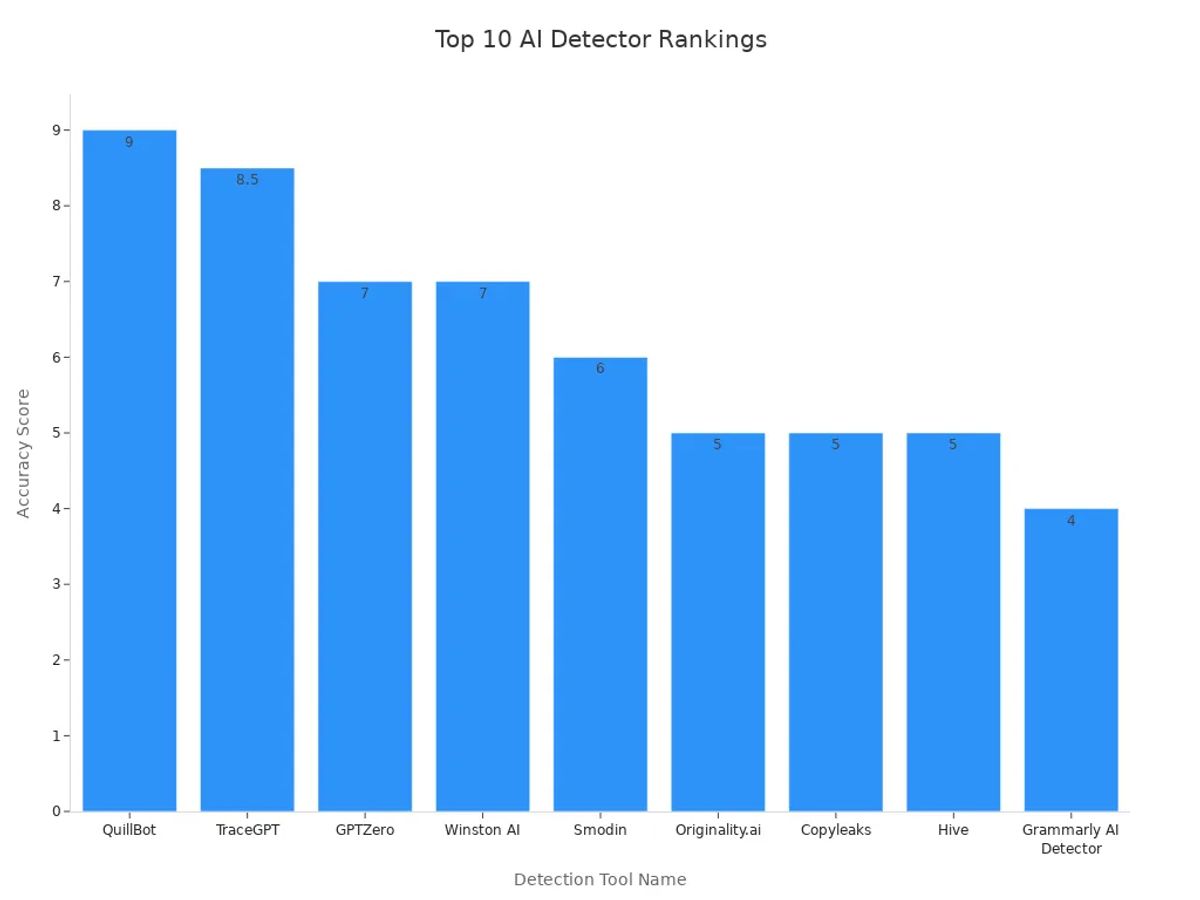 Bar chart comparing accuracy scores of various AI detection tools from June 2025 review