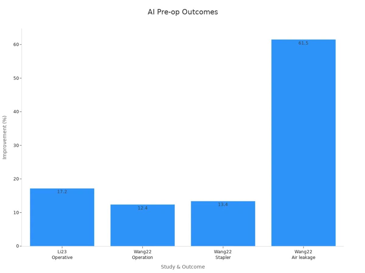 Bar chart comparing numerical improvements of AI preoperative planning outcomes