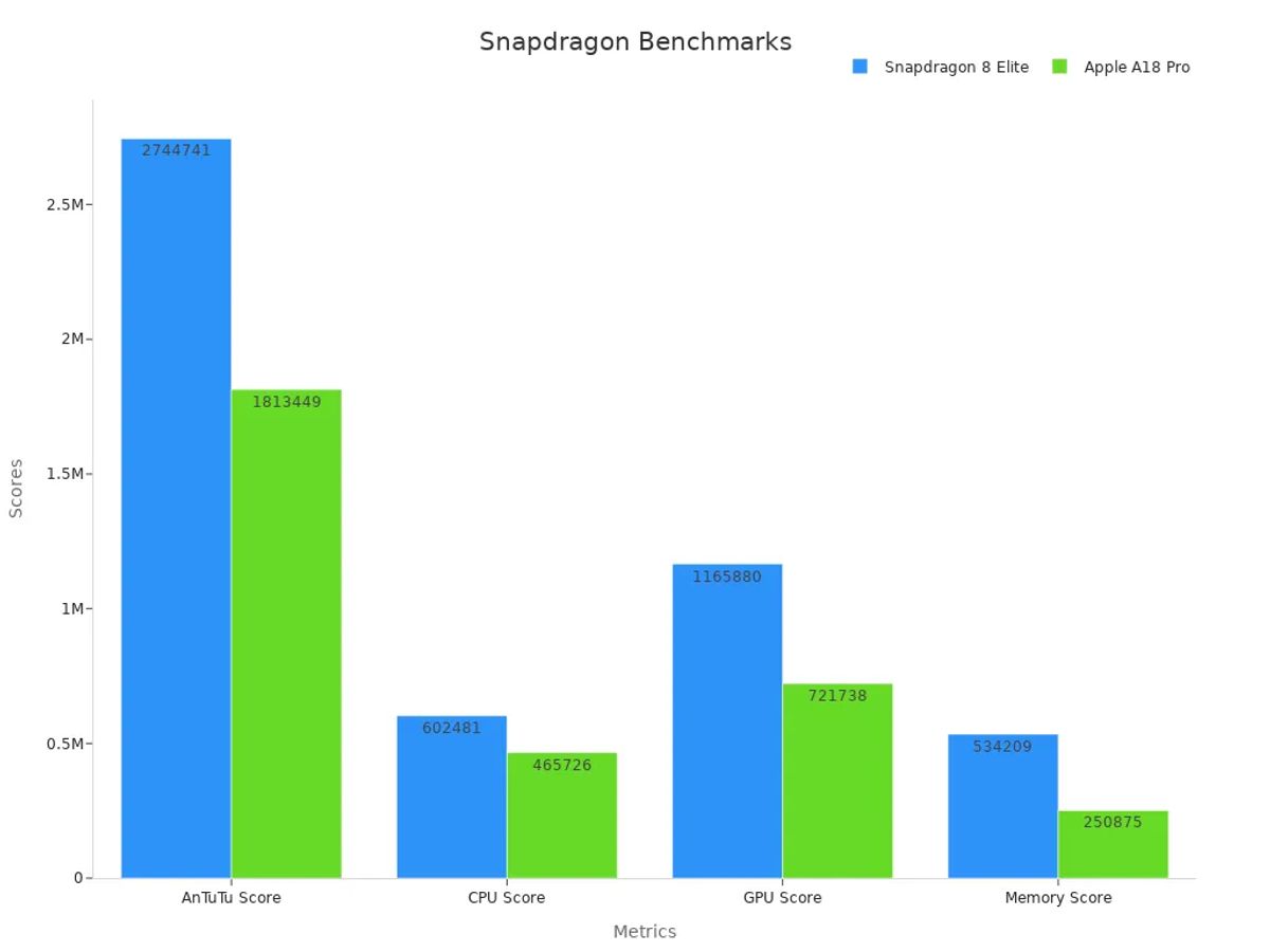 Bar chart comparing Snapdragon 8 Elite and Apple A18 Pro benchmark scores