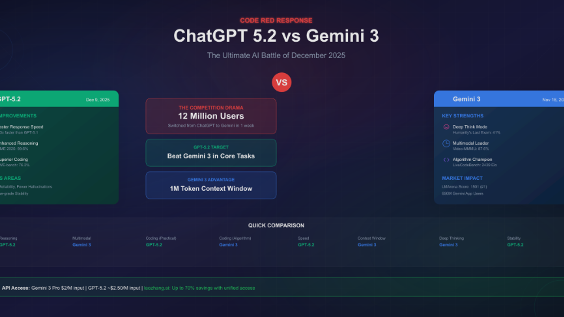 GPT-5.2 Thinking vs Gemini 3 Pro: Comparison Study on AI Performance