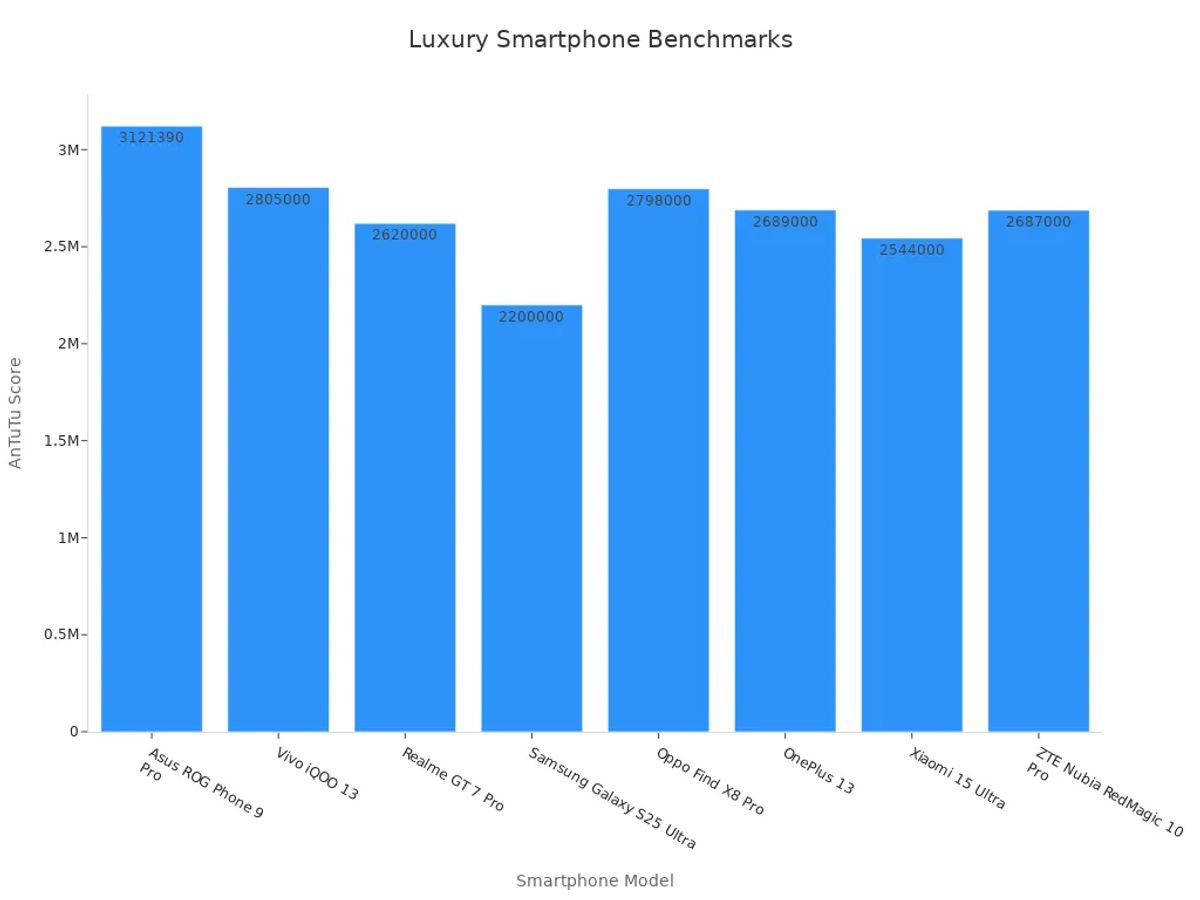 Bar chart showing overall performance scores for luxury smartphones.