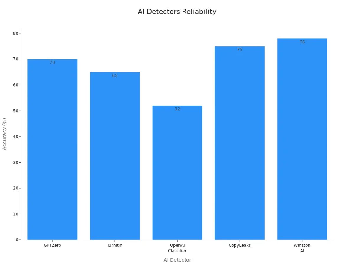 Bar chart showing AI detectors accuracy metrics