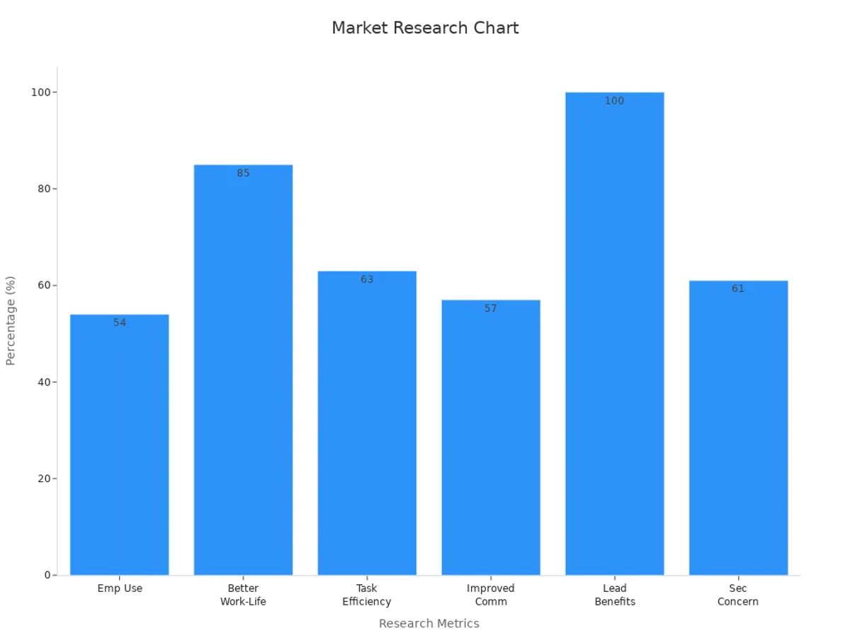 Bar chart of market research percentages for Motorola ThinkPhone 2