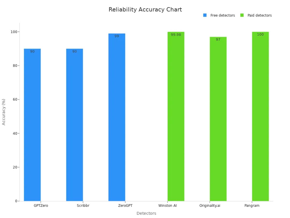 Bar chart comparing free vs paid AI detector accuracy