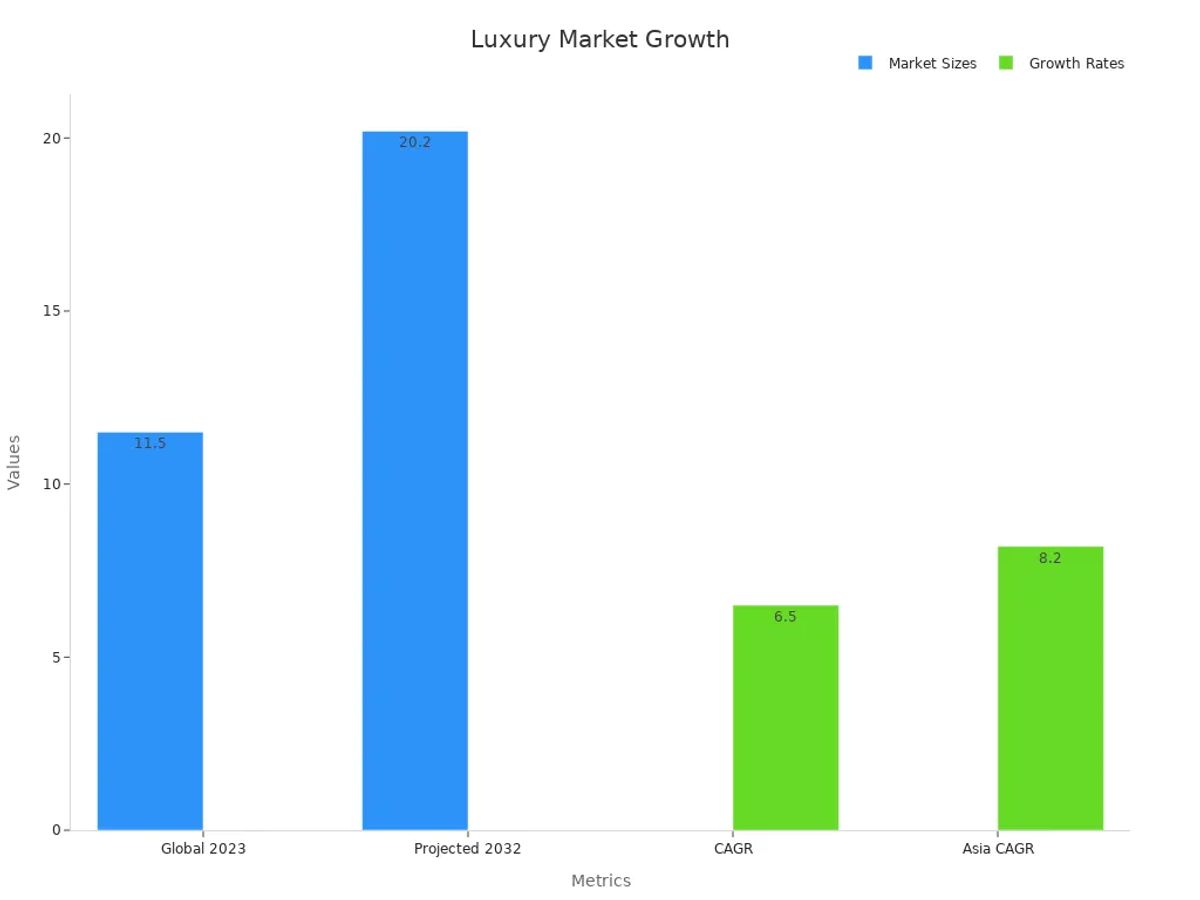 Bar chart showing market sizes and growth rates for luxury phones