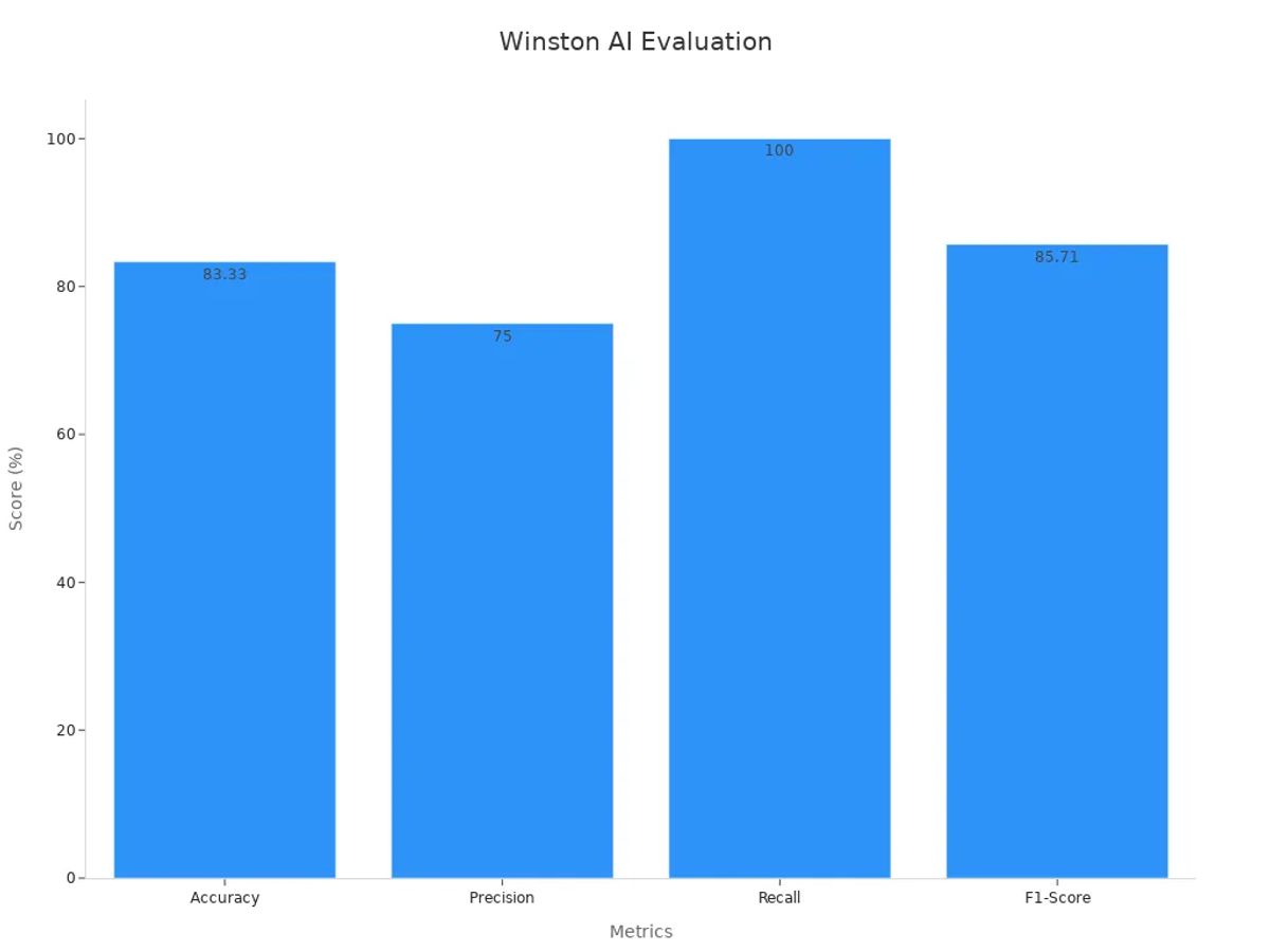 Bar chart displaying Winston AI metrics: Accuracy, Precision, Recall, and F1-Score