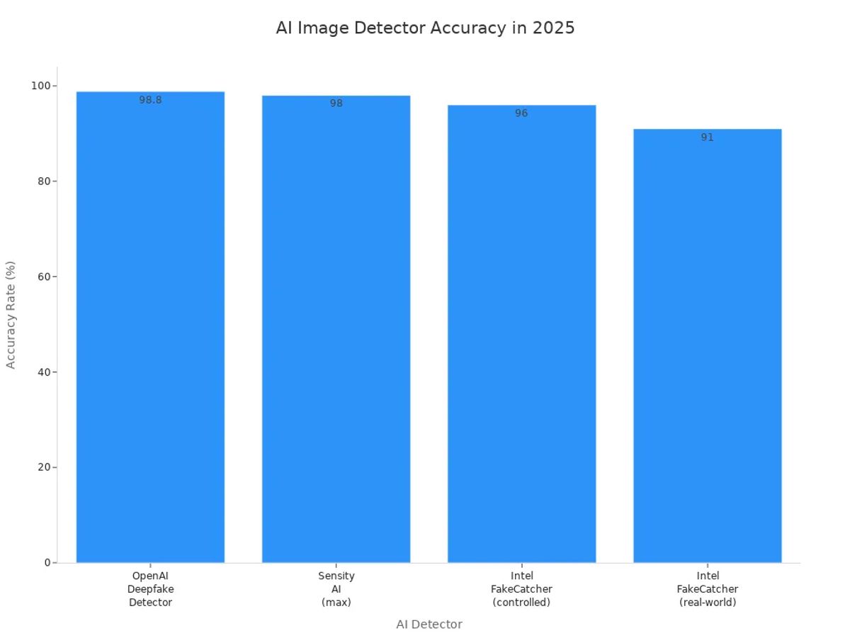 Bar chart comparing accuracy rates of top AI image detectors in 2025