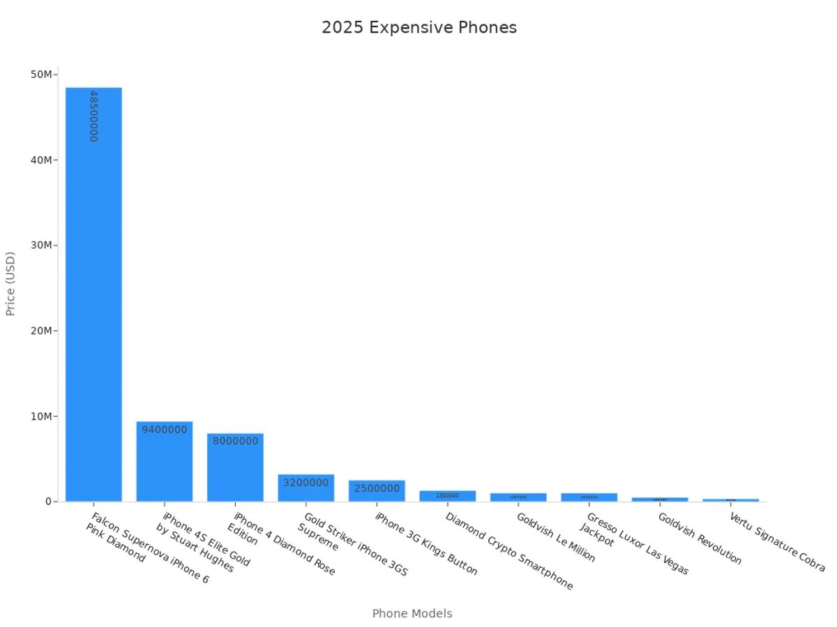 Bar chart comparing expensive phone prices in 2025