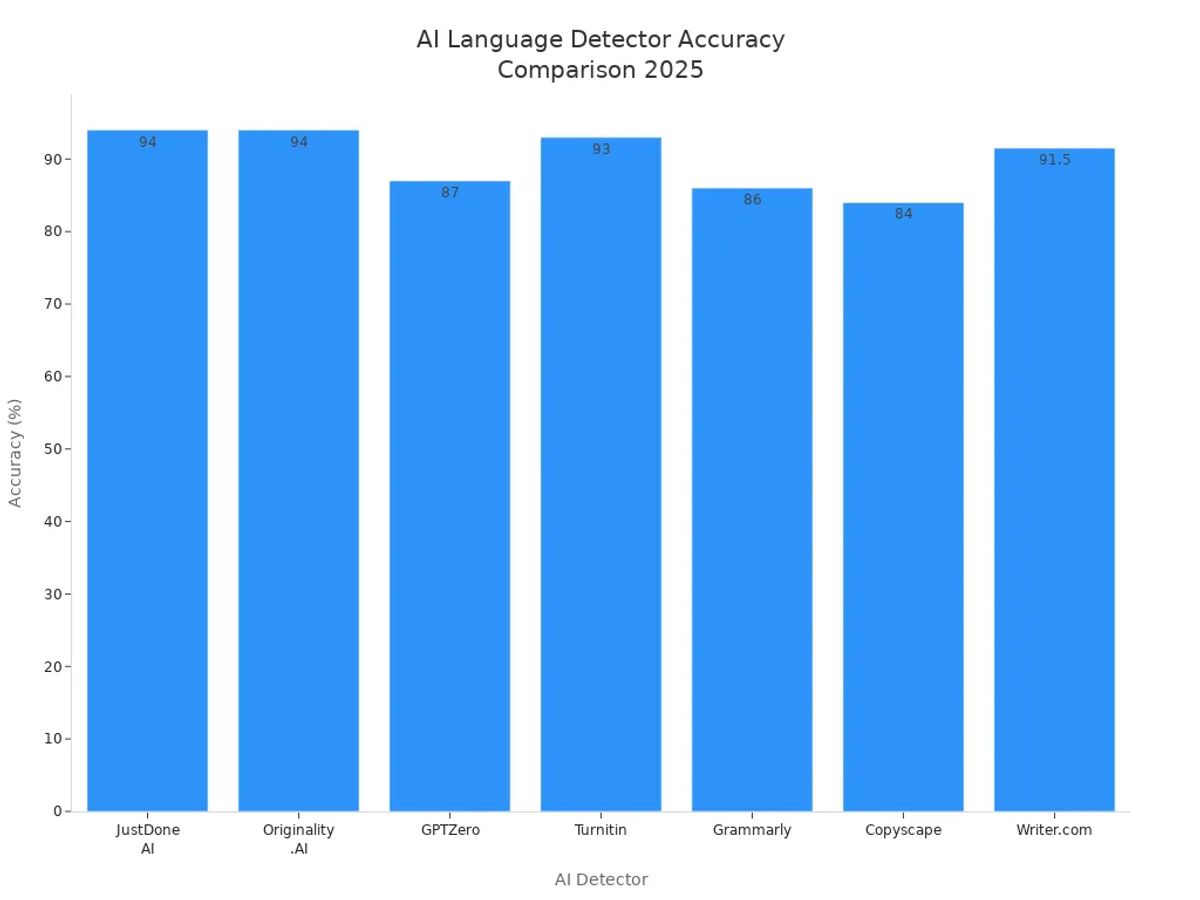 Bar chart comparing the accuracy of top AI language detectors in 2025