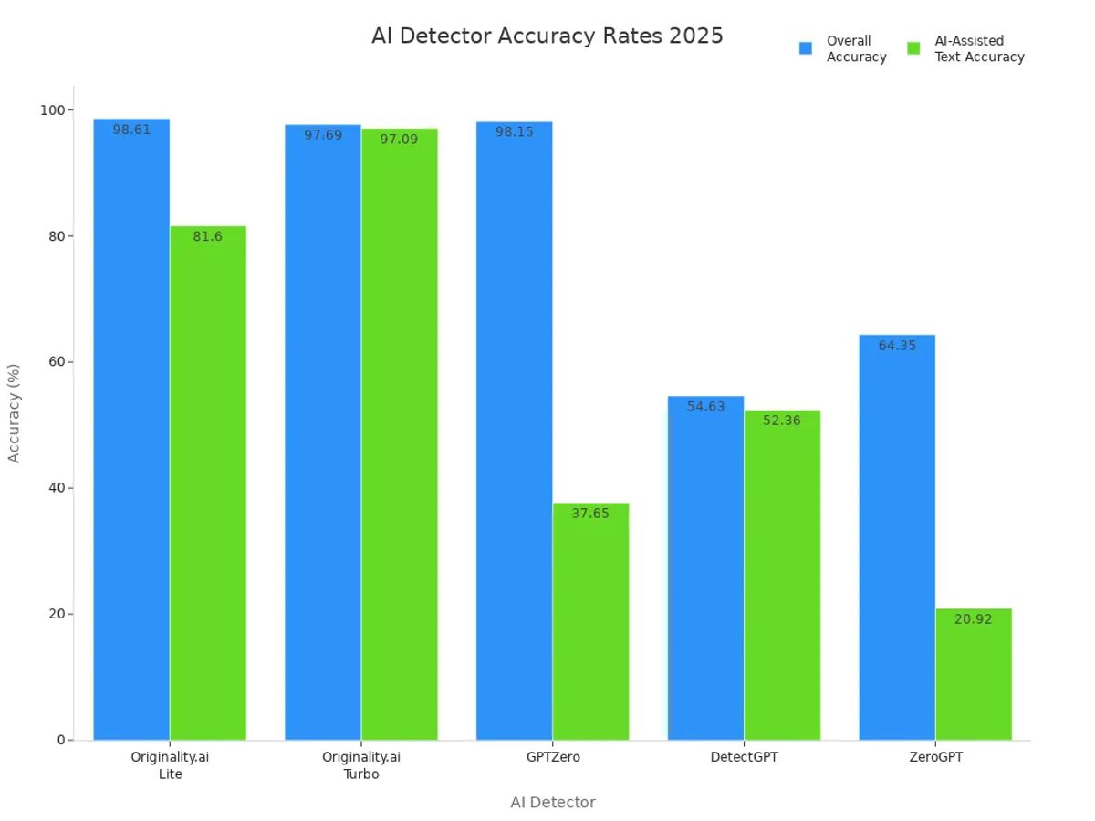 Bar chart comparing accuracy rates of five AI content detectors in 2025