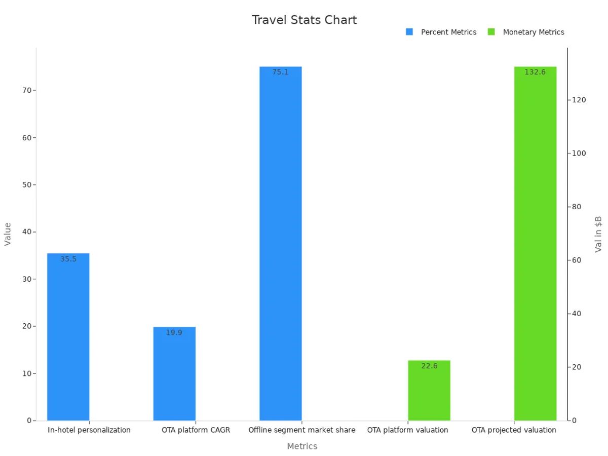 Bar chart showing travel industry numerical statistics with separate traces for percentages and valuations.
