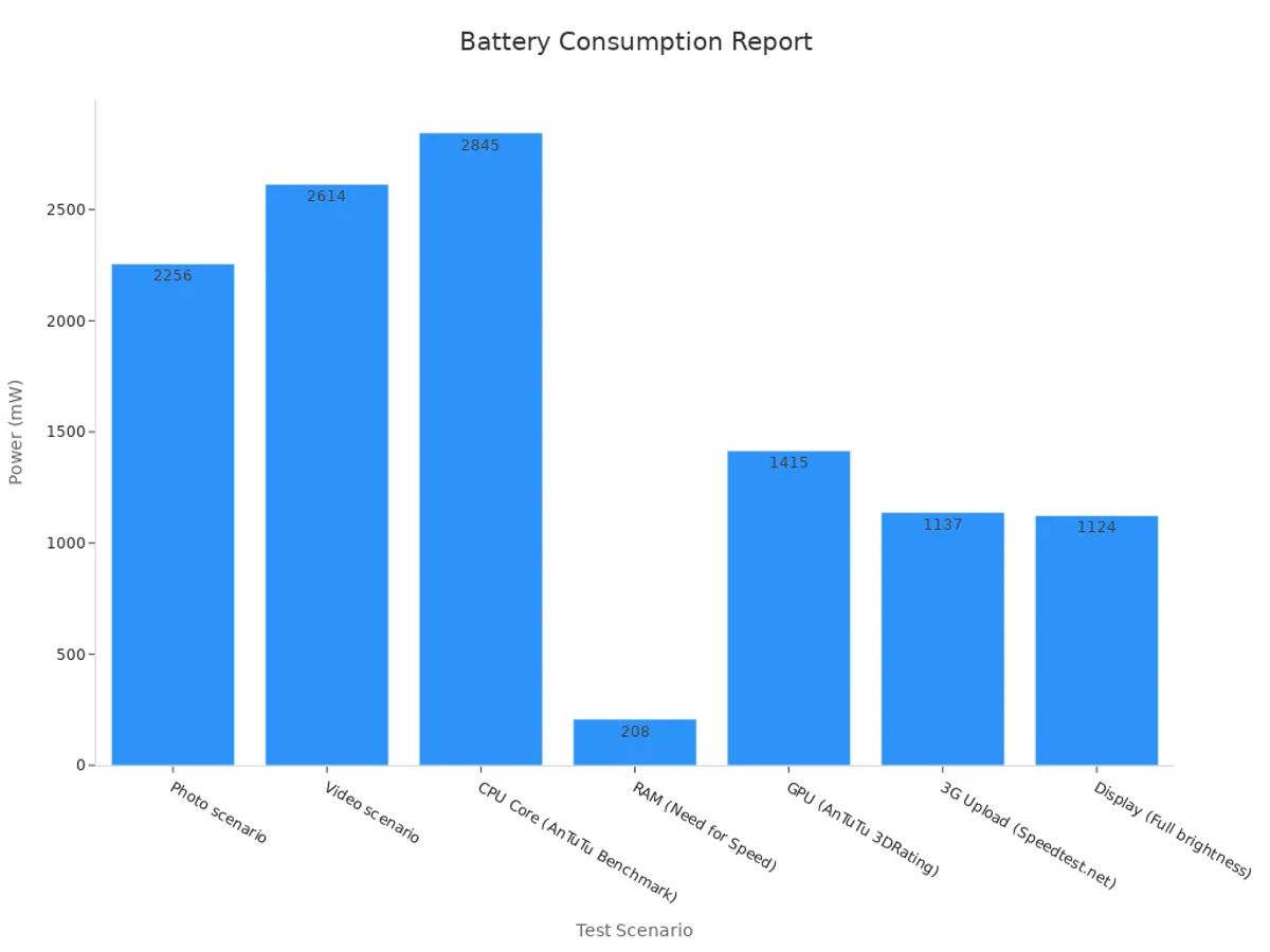 Bar chart showing exact battery test results in mW for various smartphone tests