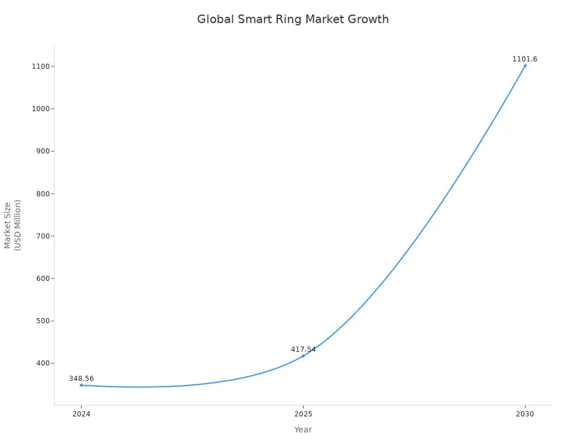 Line chart showing global smart ring market size growth from 2024 to 2030