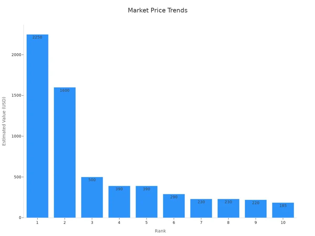 Bar chart showing the estimated collectible values by rank