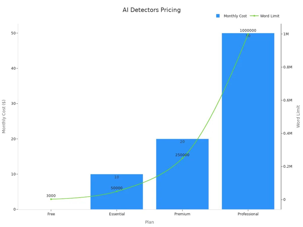 A dual-axis chart comparing monthly cost and word limits across AI content detector plans