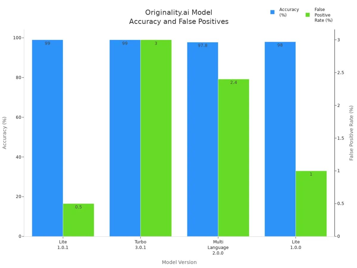 Bar chart comparing accuracy and false positive rates for Originality.ai model versions