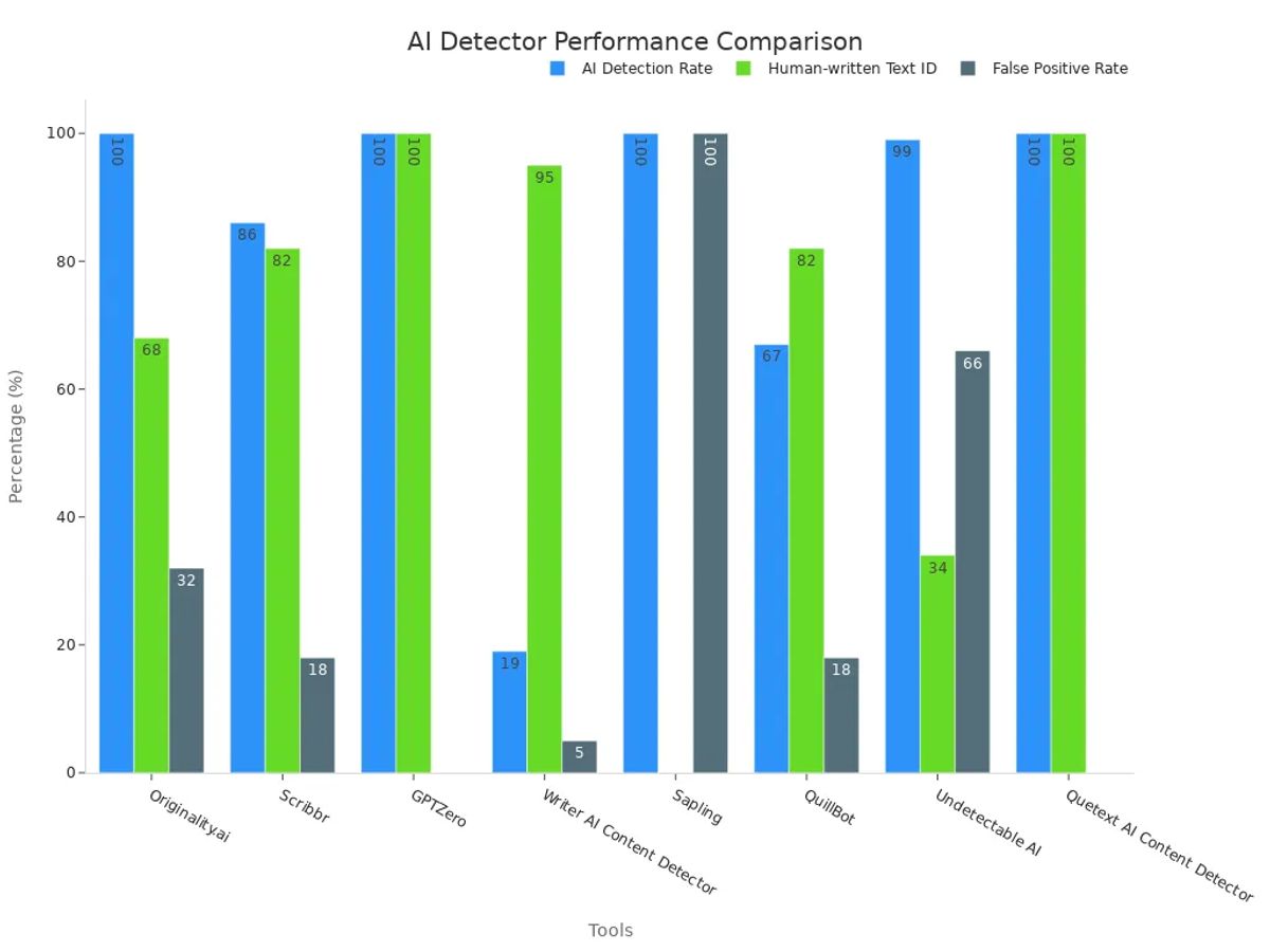 Grouped bar chart showing AI detection rates, human text identification, and false positive rates for free AI detectors used in academic contexts.
