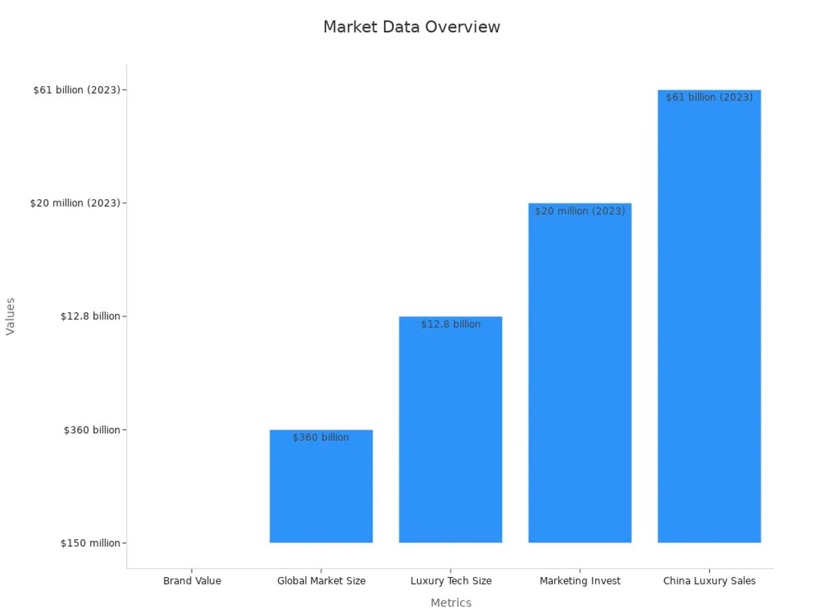 Bar chart showing market metrics in dollars