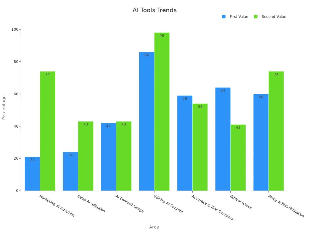 Grouped bar chart showing statistical trends for AI content detection needs