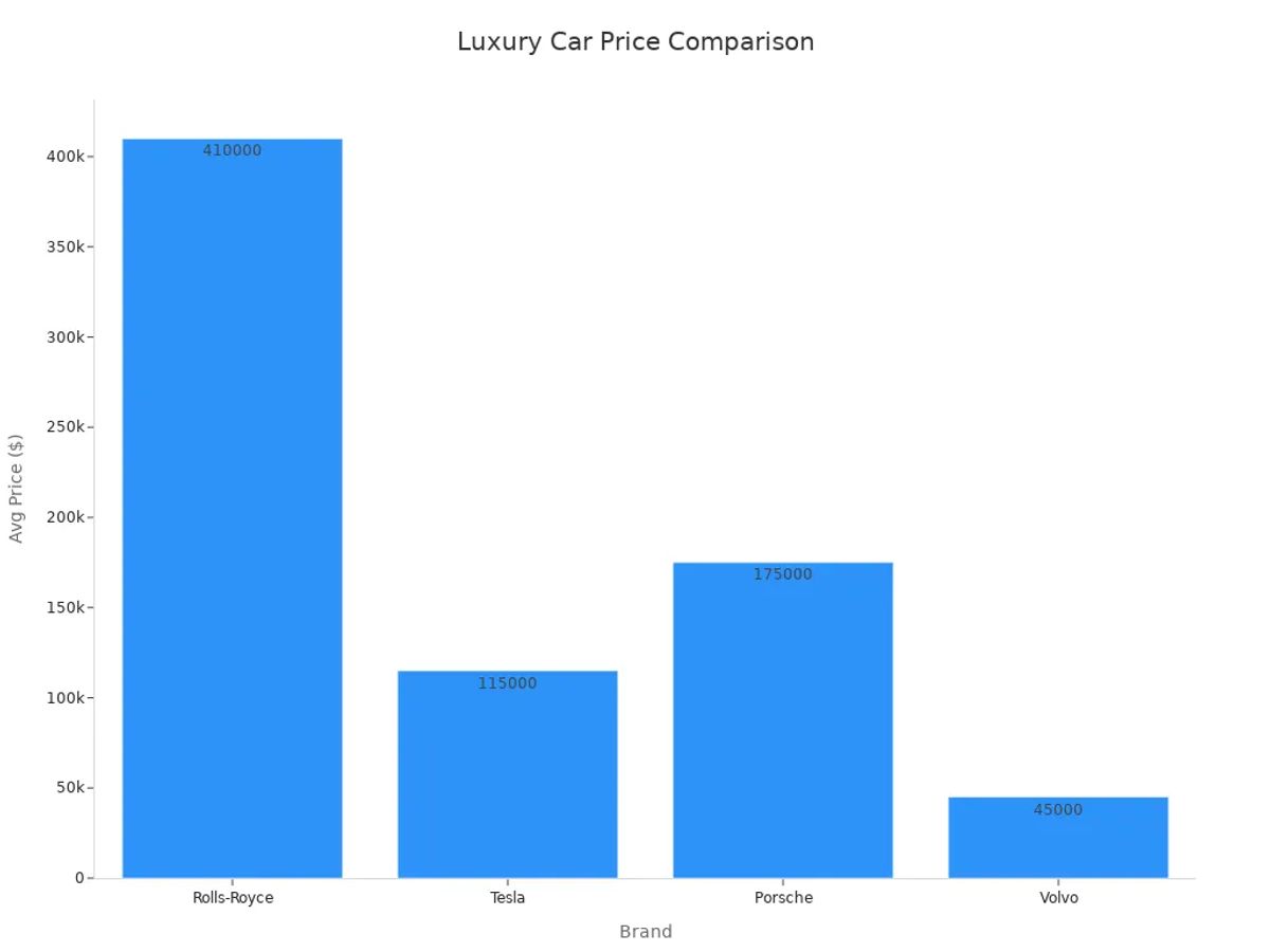 Bar chart comparing average starting prices of luxury car brands