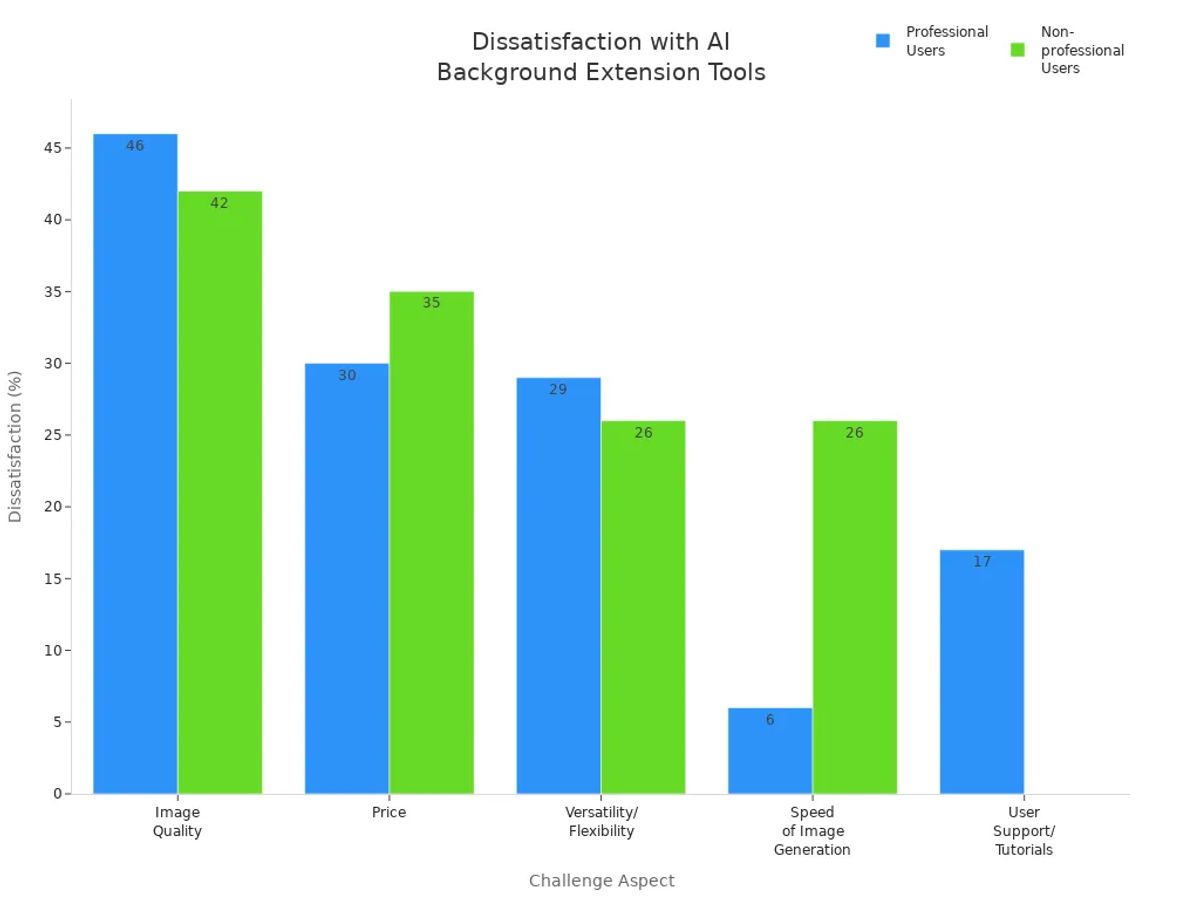 Grouped bar chart comparing dissatisfaction percentages for professional and non-professional users across AI background extension tool challenges